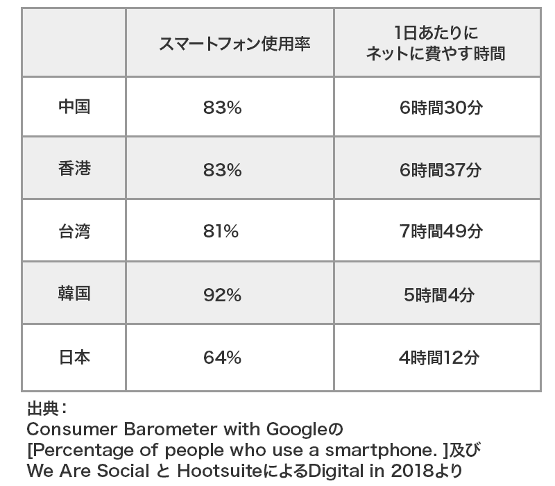 スマートフォン普及率、ネット利用率は日本人以上